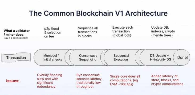 Qu&aacute; tr&igrave;nh validator tạo một block