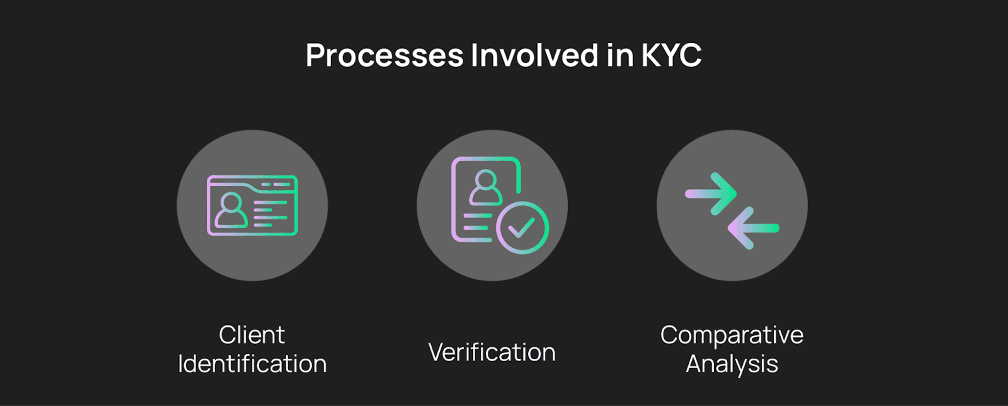 Các quy trình liên quan đến KYC