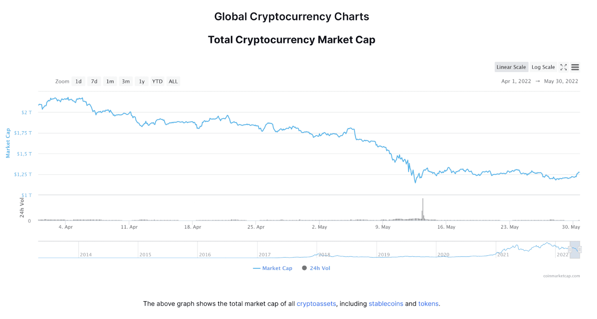 Tổng vốn hoá thị trường Crypto 2022