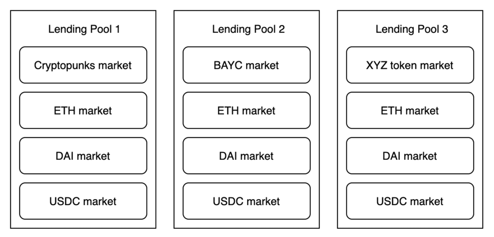 Lending pools