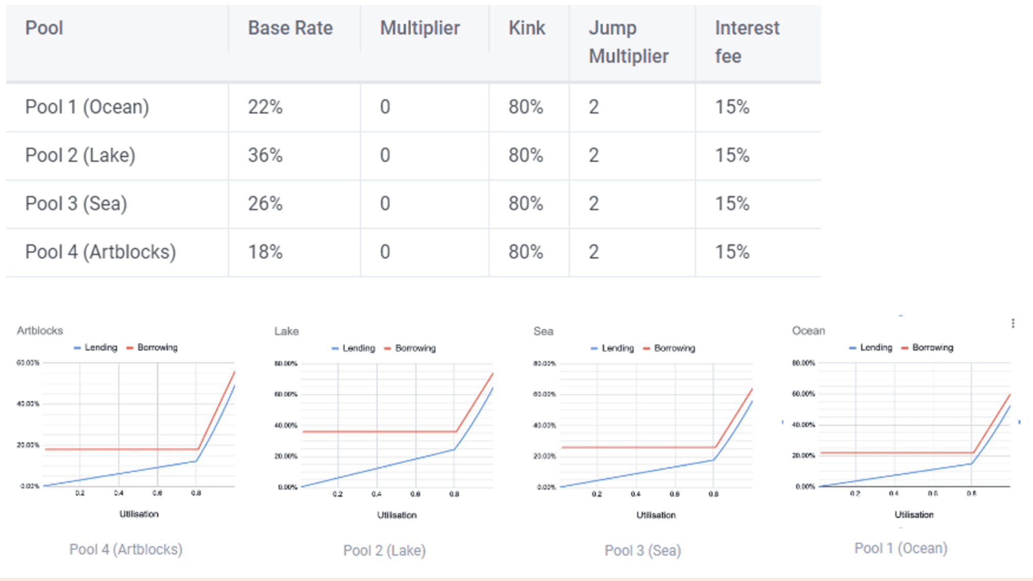 Lending pools