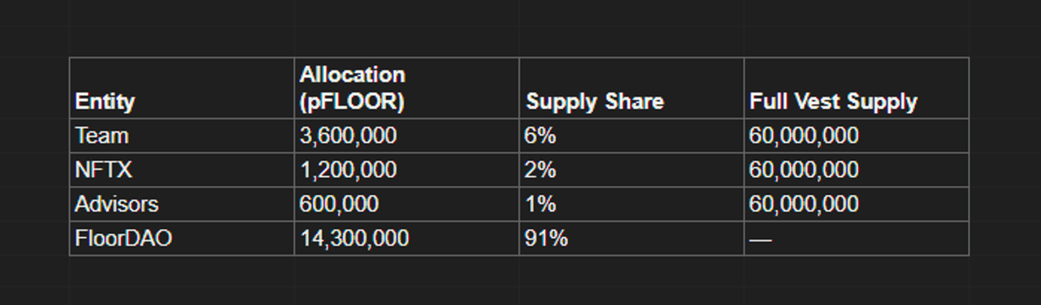 Phân bổ token
