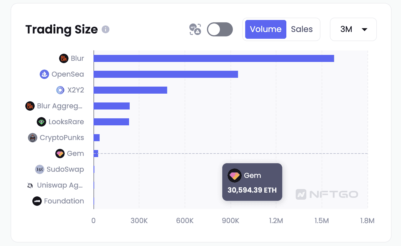 Volume giao dịch: đạt $44M trong vòng 3 tháng