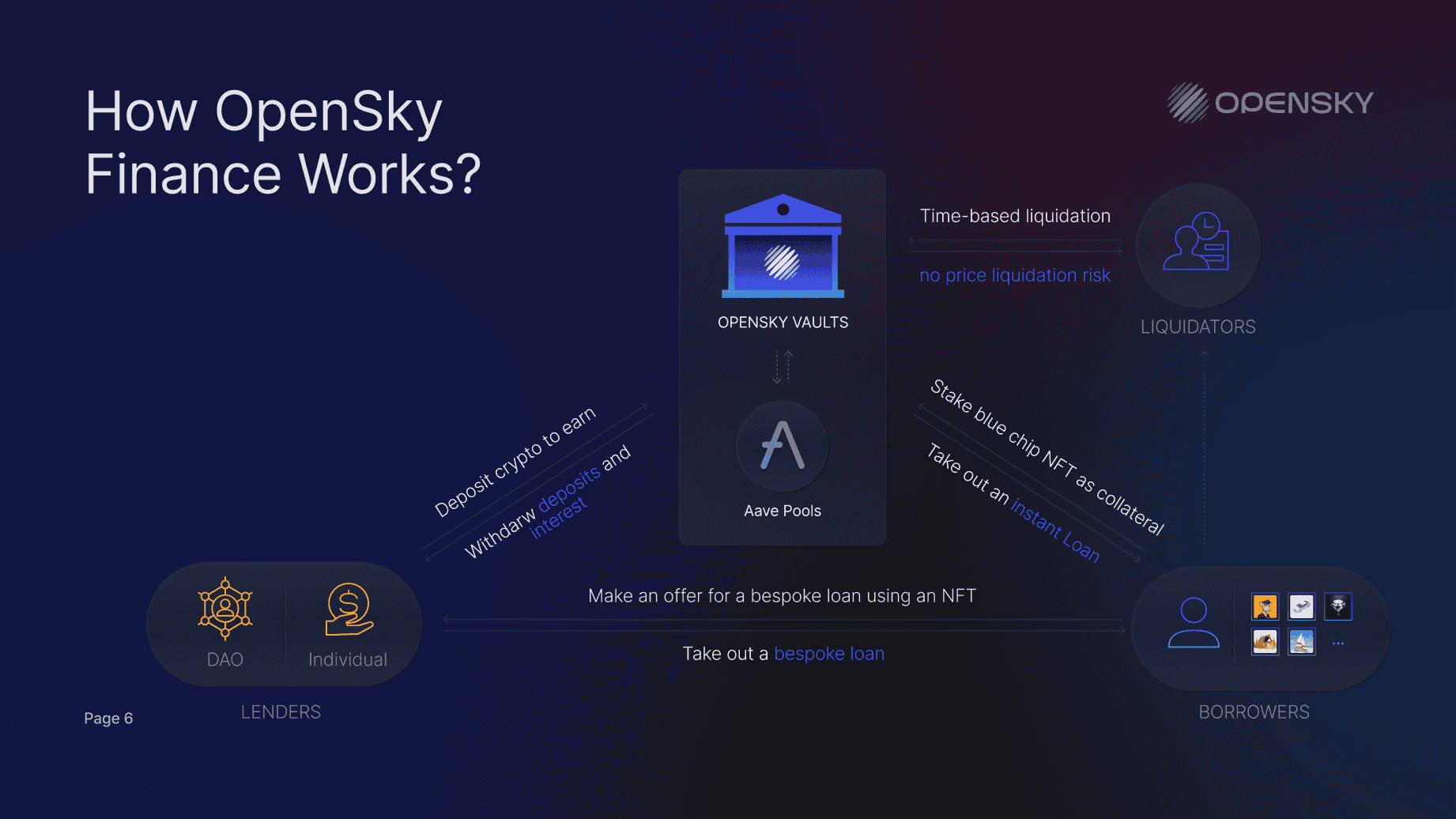 Cách thức vận hành của OpenSky