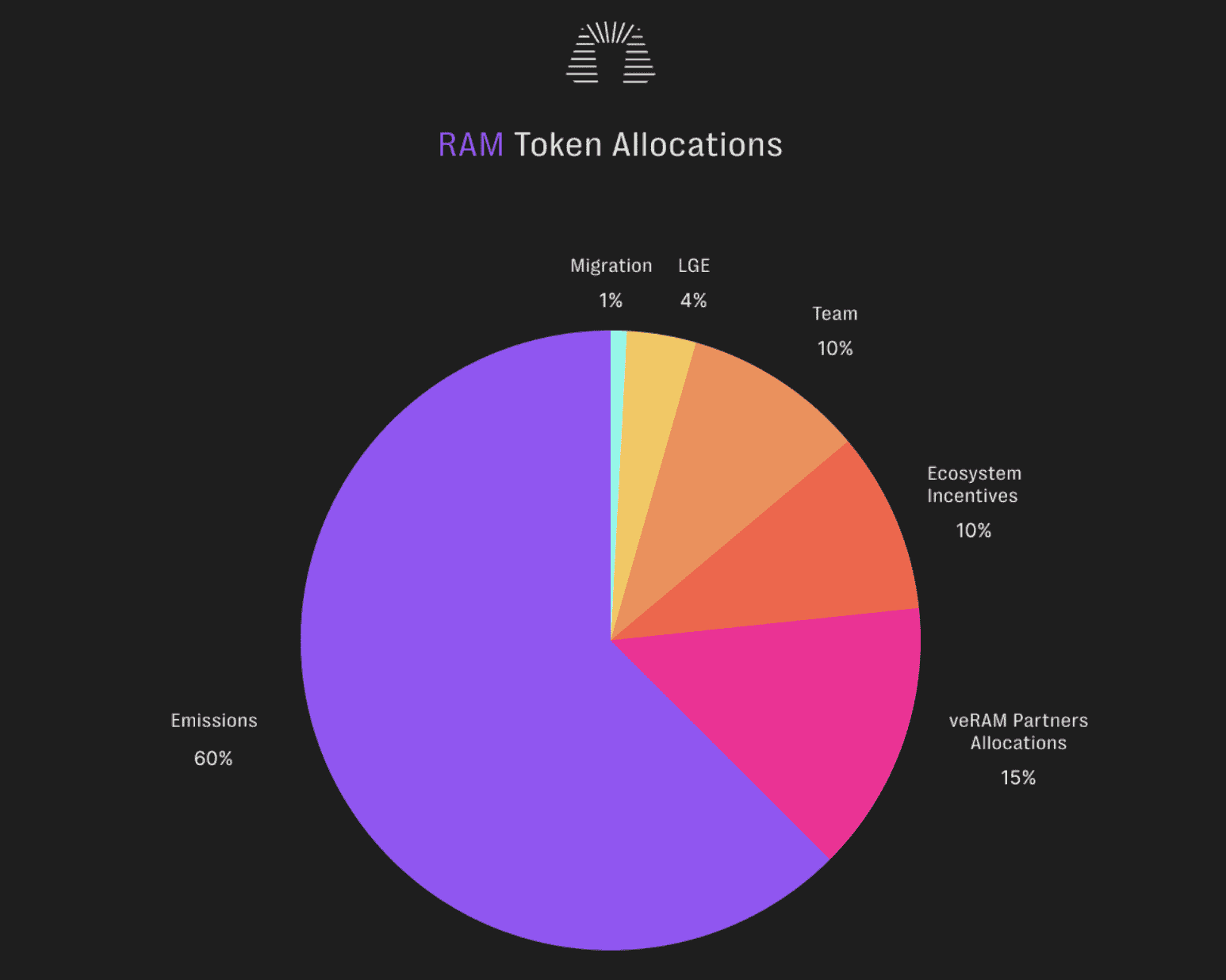 Tokenomic RAMSES