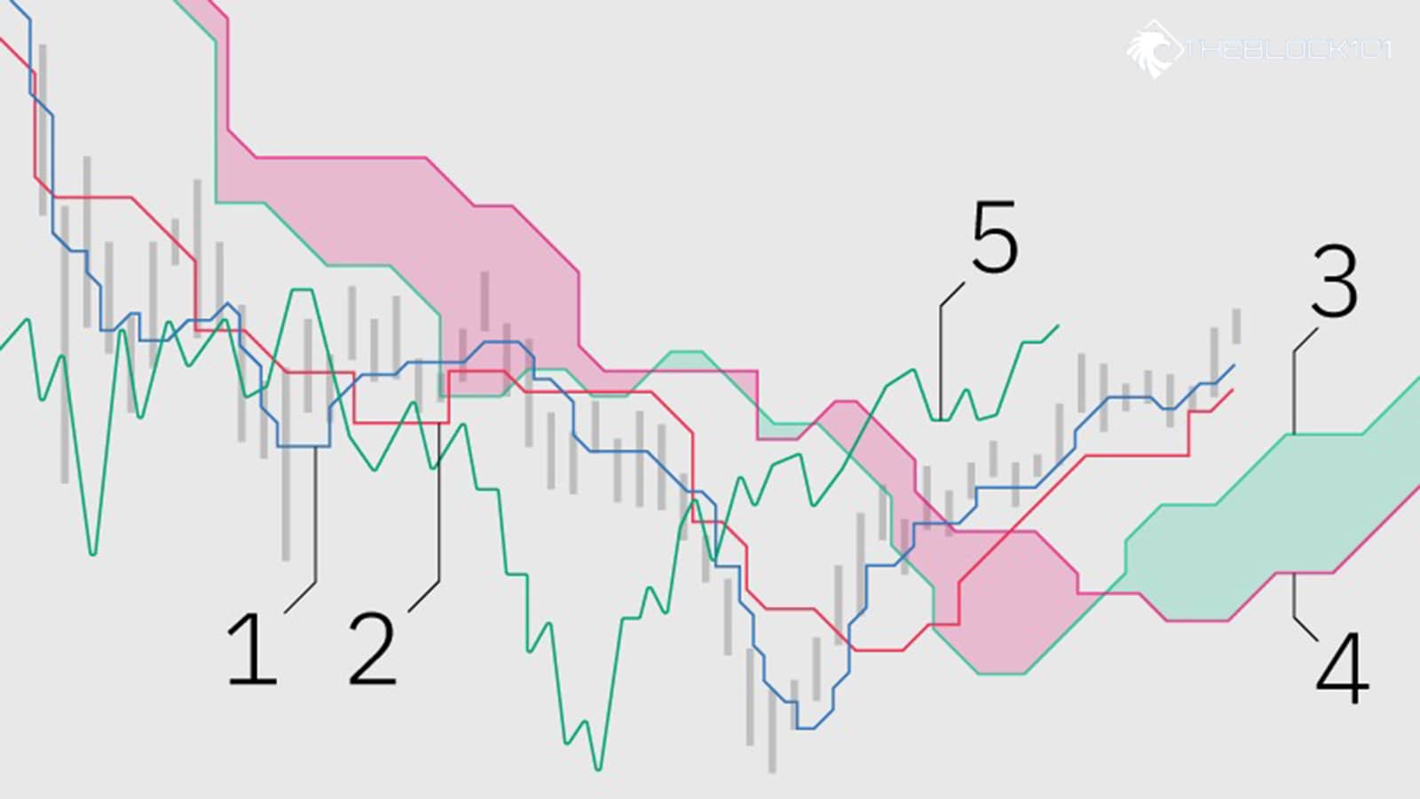 null Phương pháp hoạt động của đám mây Ichimoku