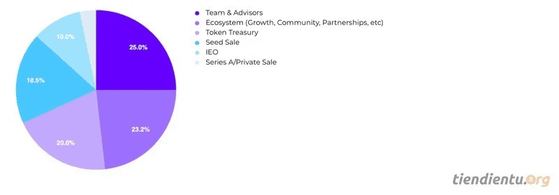 null Phân bổ token AMPL