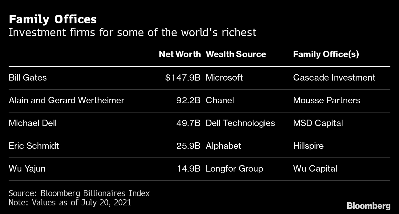 Một số văn ph&ograve;ng gia đ&igrave;nh từ l&acirc;u đ&atilde; trở th&agrave;nh c&aacute;c nh&agrave; đầu tư v&agrave;o cổ phần tư nh&acirc;n v&agrave; bất động sản