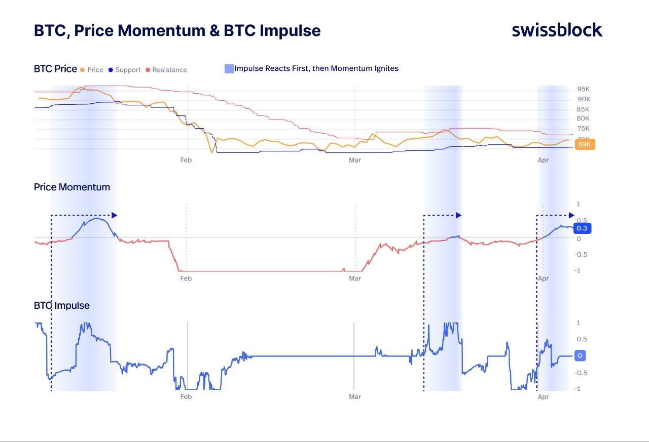 Bitcoin Price Momentum