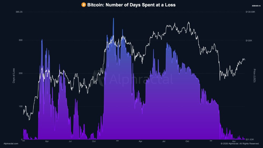 Bitcoin Đ&atilde; C&oacute; Hơn 700 Ng&agrave;y Li&ecirc;n Tiếp Trong V&ugrave;ng C&oacute; L&atilde;i