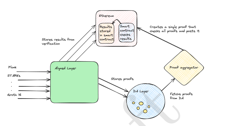 Cấu tr&uacute;c của Aligned Layer