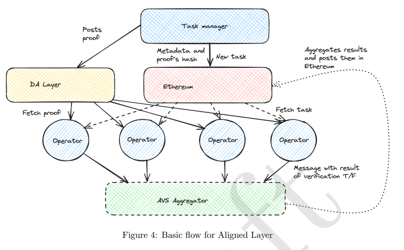 Cơ chế vận h&agrave;nh cơ bản trong Aligned Layer