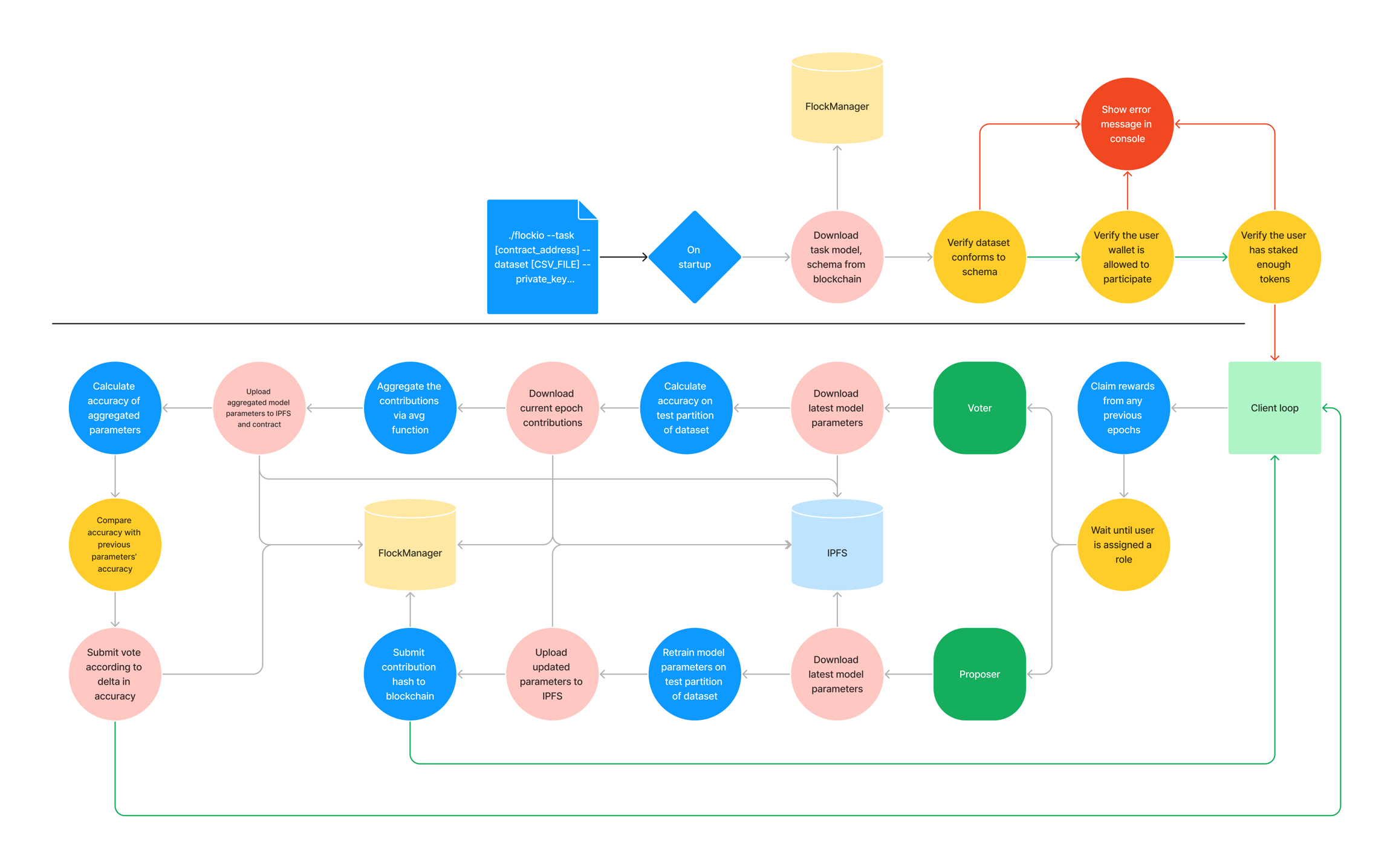 Cơ chế của Federated Learning Client