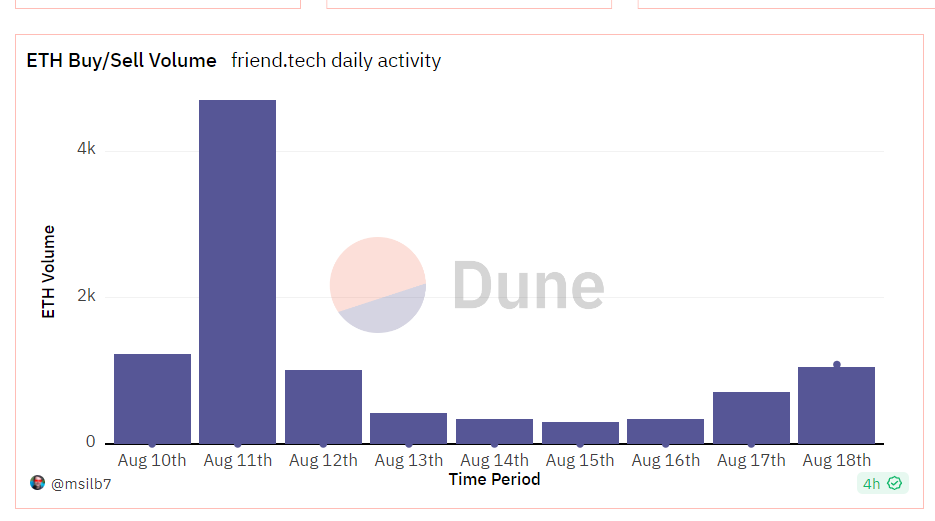 Khối lượng giao dịch trên Friend.Tech