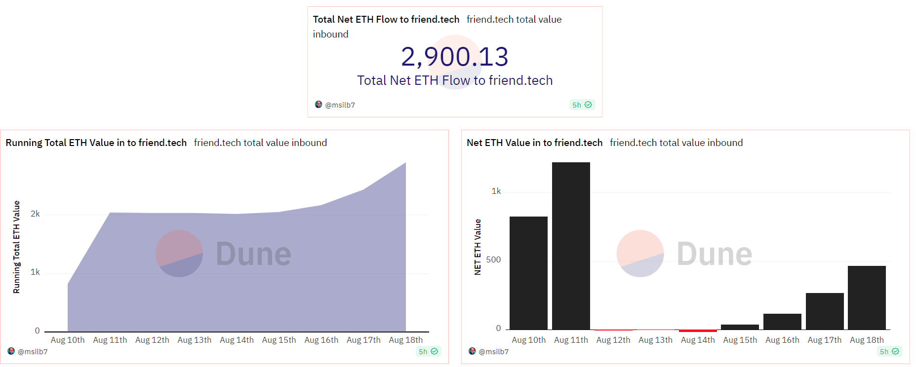 Tổng giá trị ETH được nạp vào nền tảng Friend.Tech