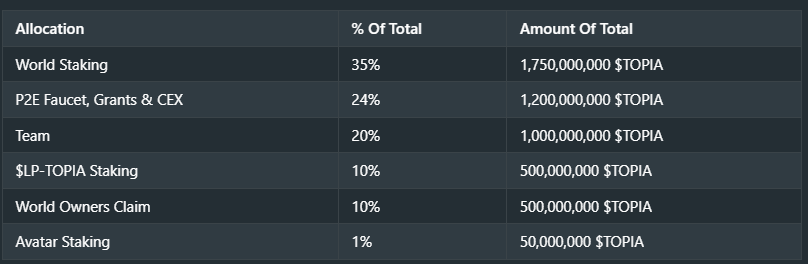 Tỉ lệ phân bổ token $TOPIA