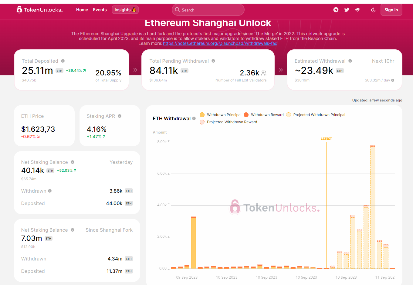 Dữ liệu của mạng lưới ETH sau khi được nâng cấp