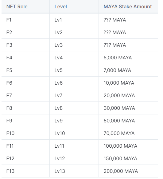 Tỉ lệ $MAYA cần để stake