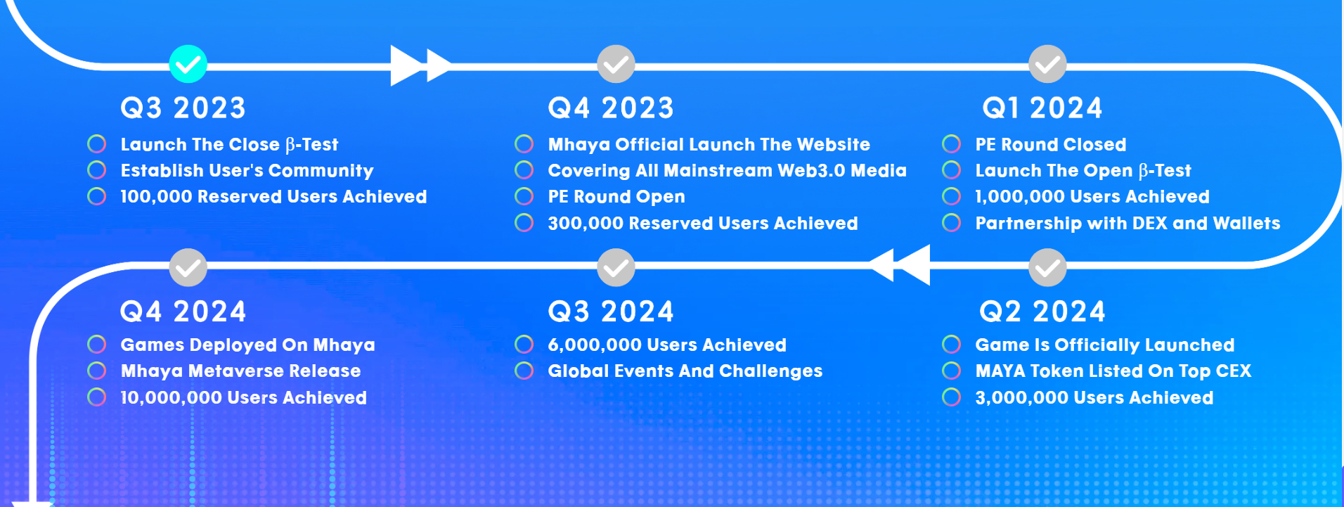 Roadmap của dự &aacute;n