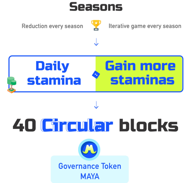 Cơ chế earn của game