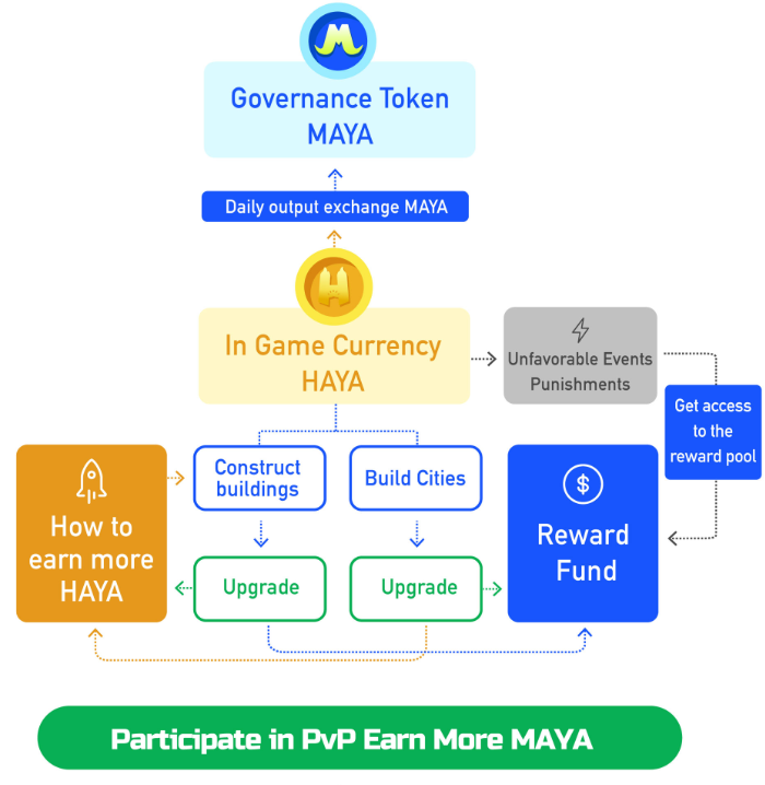 Cơ chế earn của game