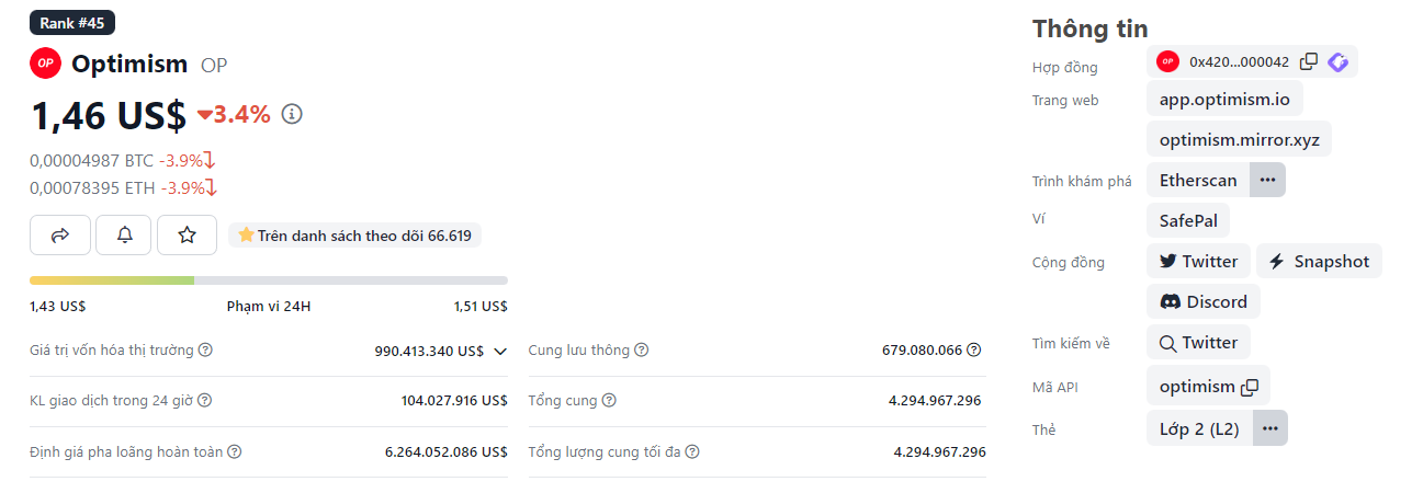 Giá token OP