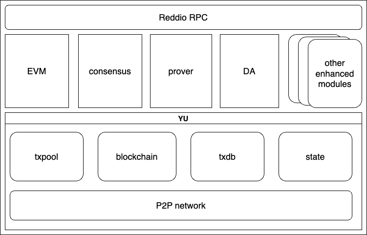 Cấu tr&uacute;c của Reddio