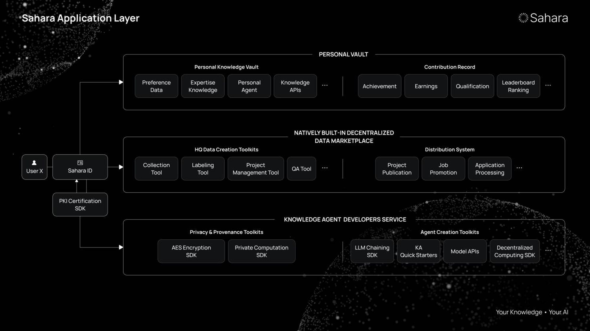 Cấu trúc của Application layer