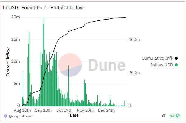 Dòng tiền vào Friend Tech giảm mạnh