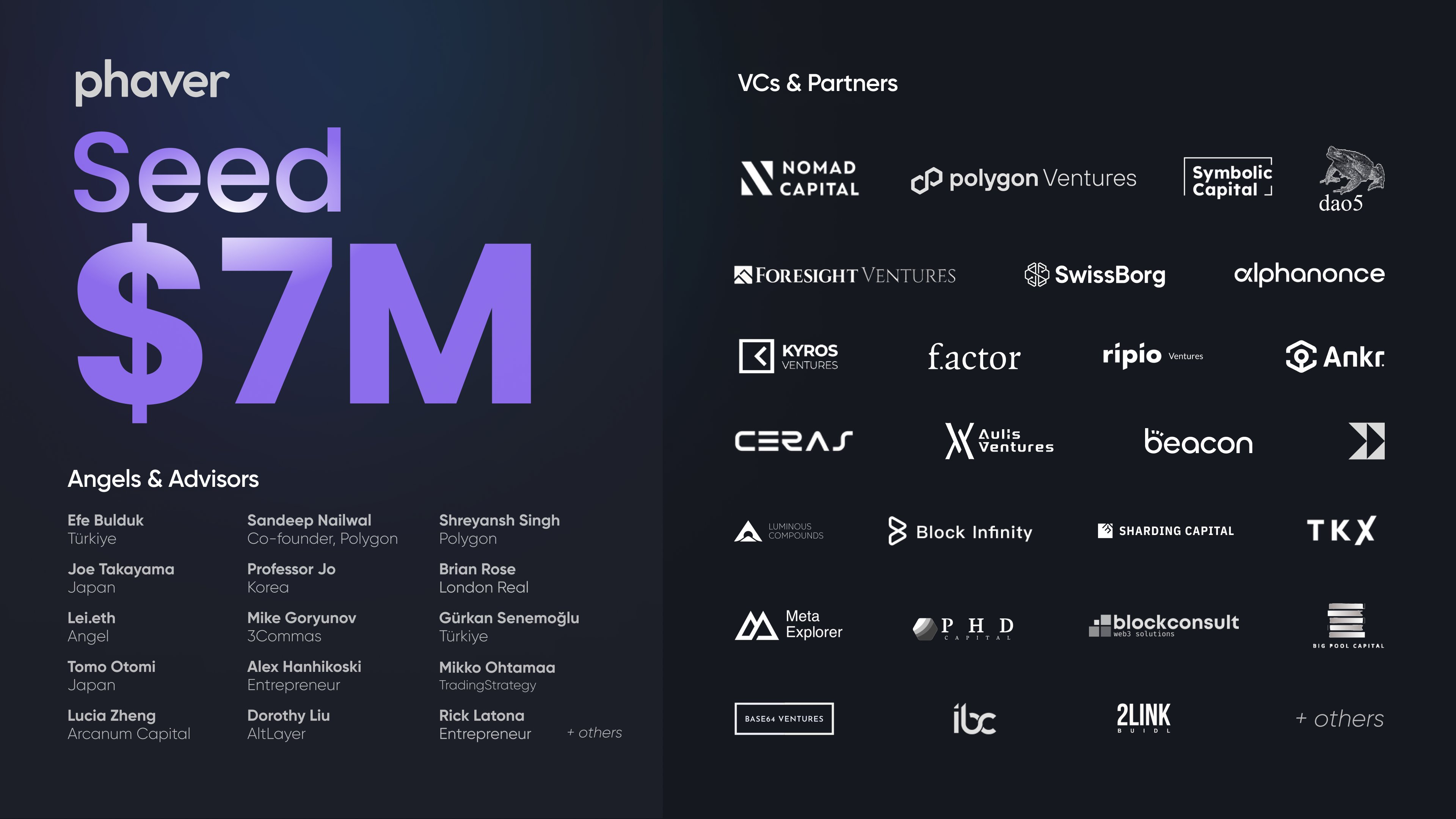 Phaver Raise fund $7m