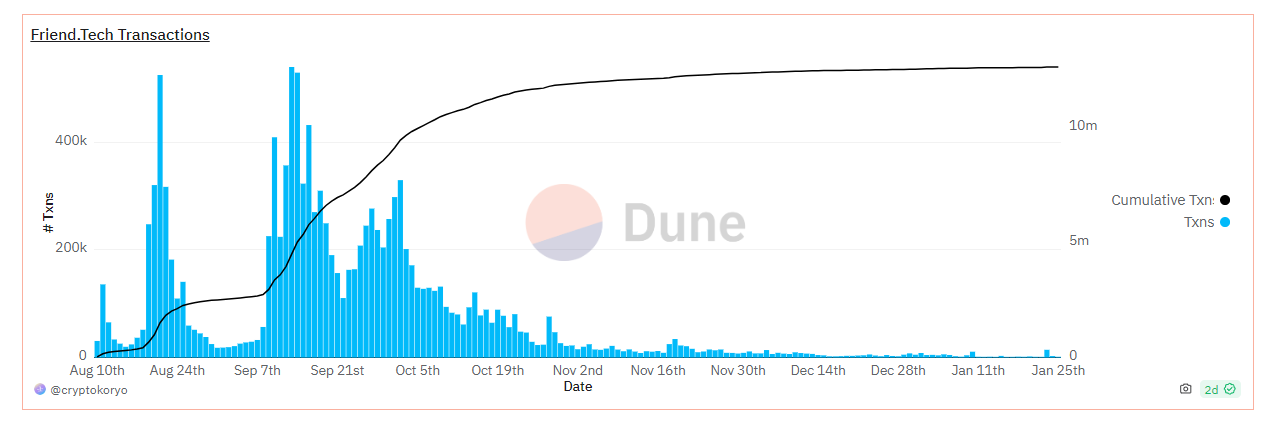 Số lượng giao dịch trên Friend Tech giảm mạnh