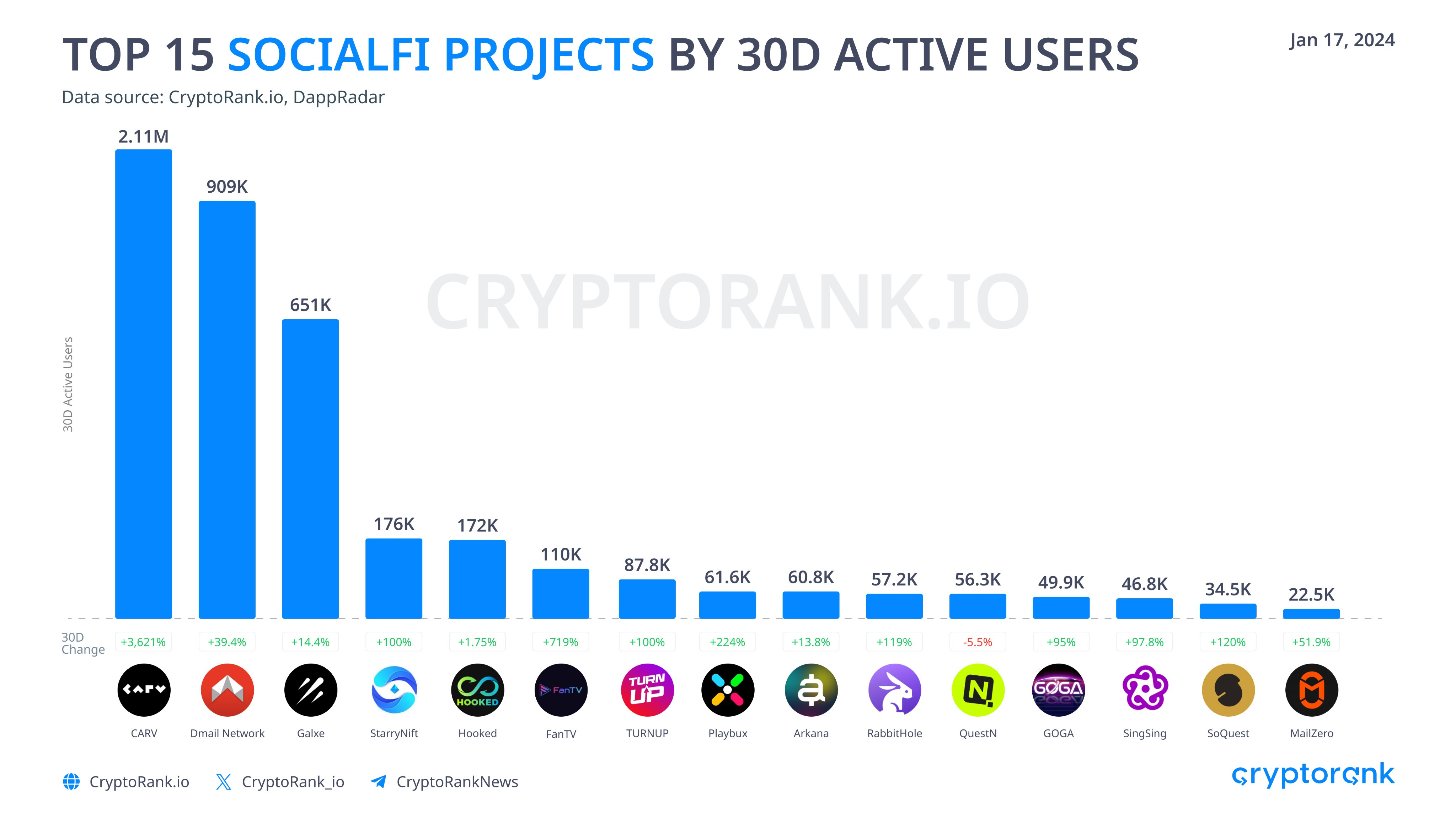 Bảng xếp hạng người dùng trên các nền tảng SocialFi