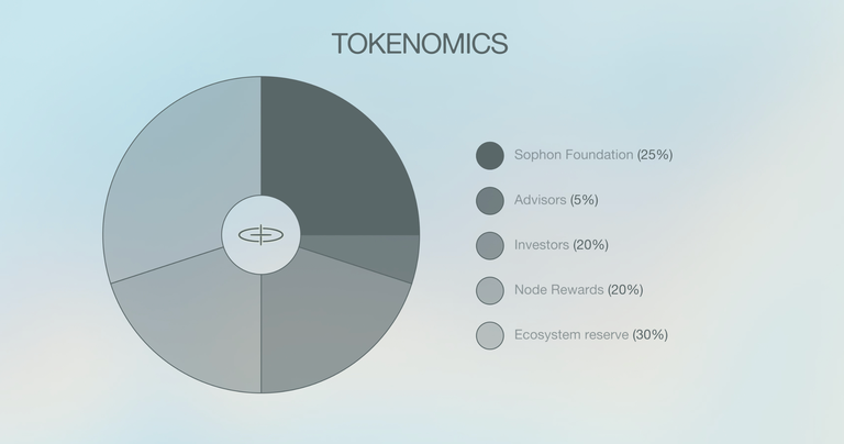 Tỉ lệ phân bổ token