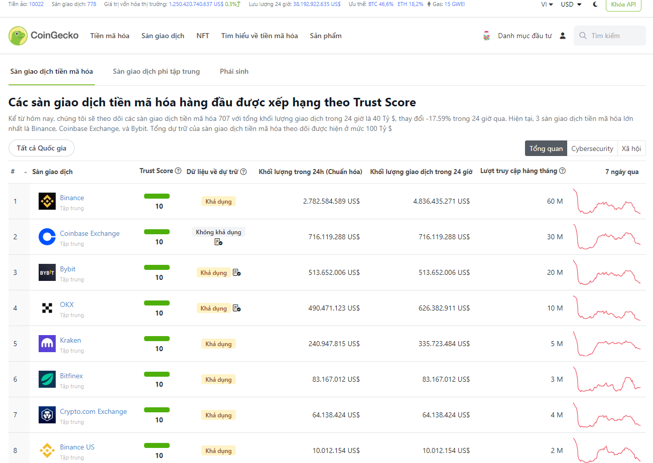 Bảng xếp hạng các sàn dùng để trade coin