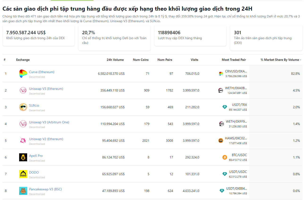 Các sàn giao dịch (trade coin) phi tập trung