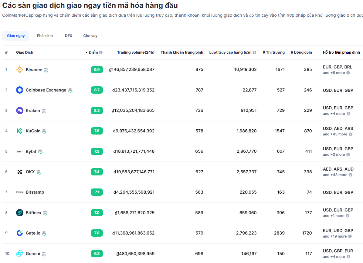 Top 10 sàn giao dịch tiền ảo uy tín nhất 2023