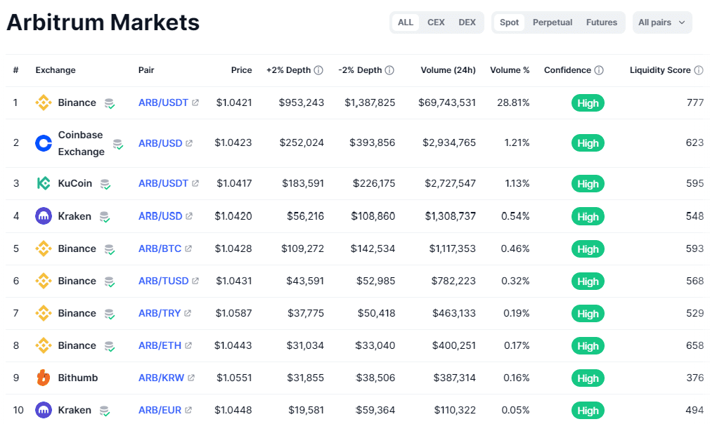 Sàn giao dịch hỗ trợ ARB token