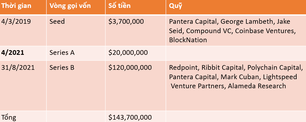 Các vòng gọi vốn Offchain Labs