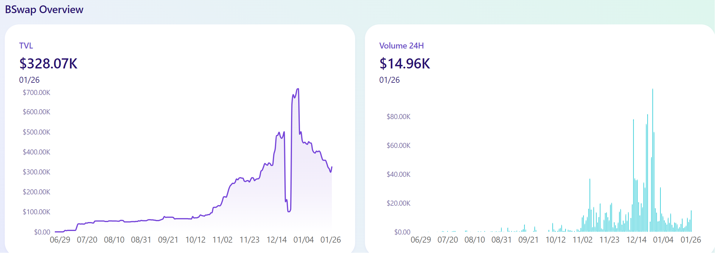 Dữ liệu tr&ecirc;n Bswap