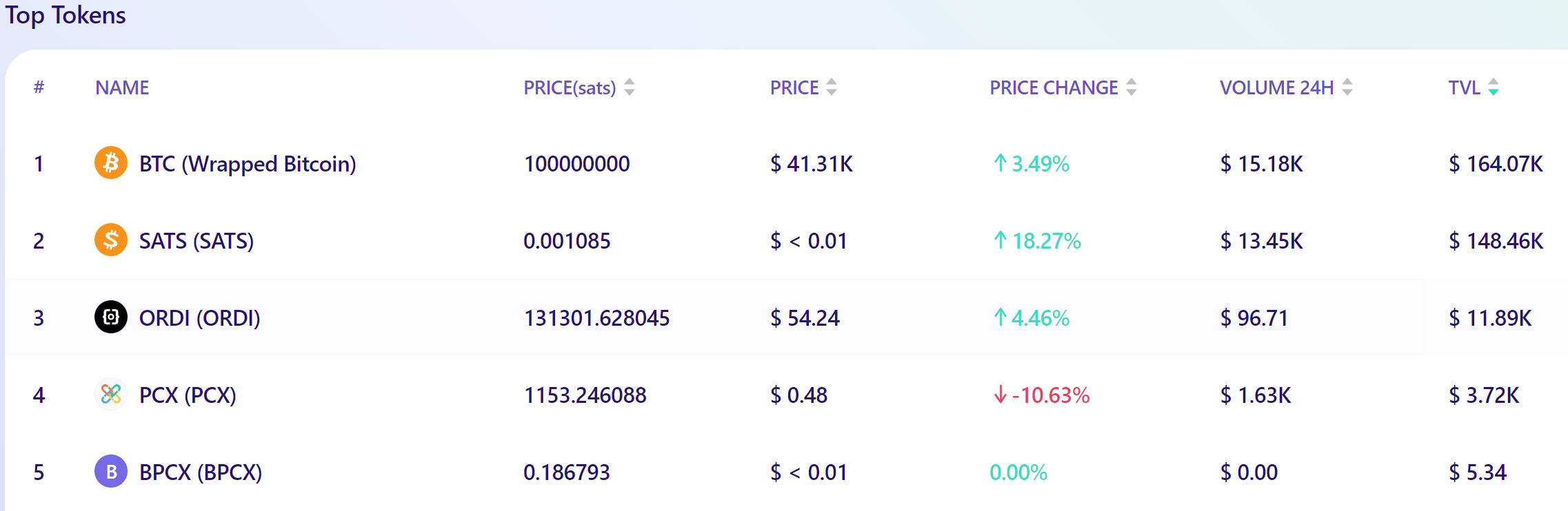 Top tokens giao dịch tr&ecirc;n Bswap