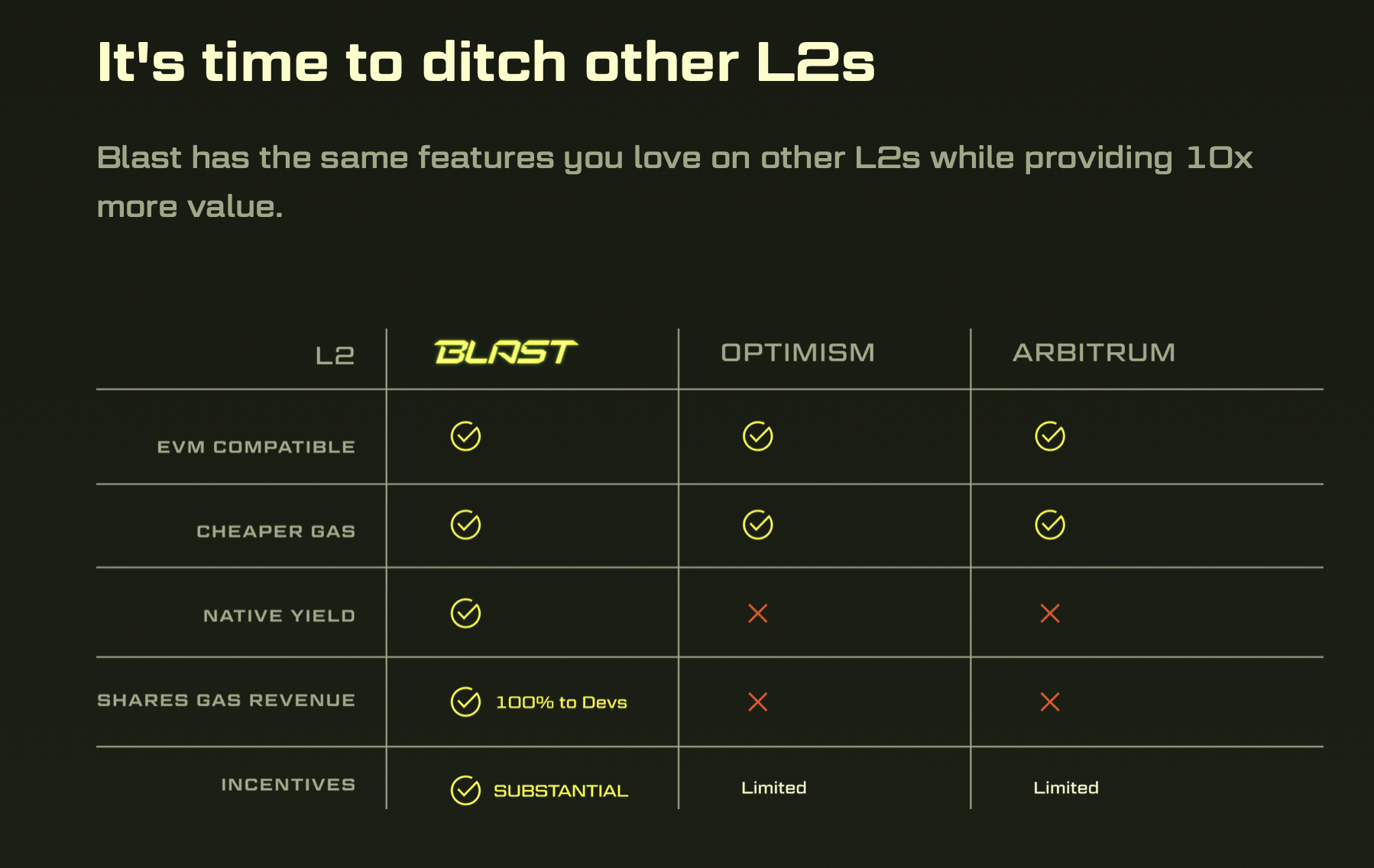 Blast và các blockchain layer 2