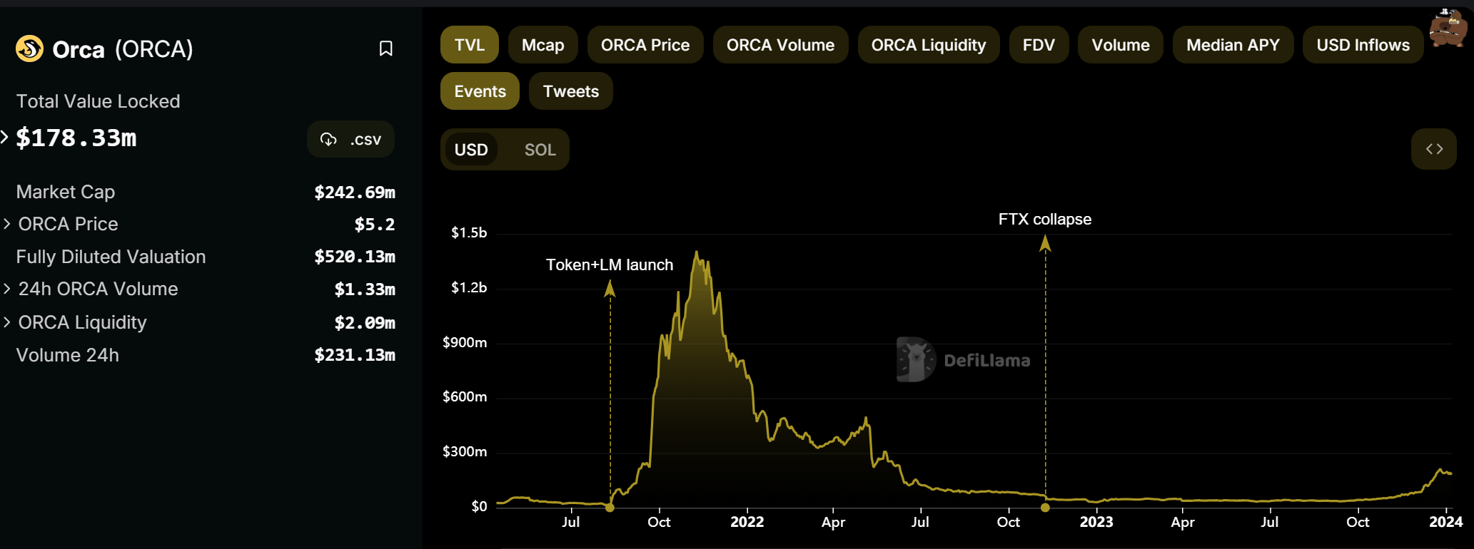 TVL của Orca