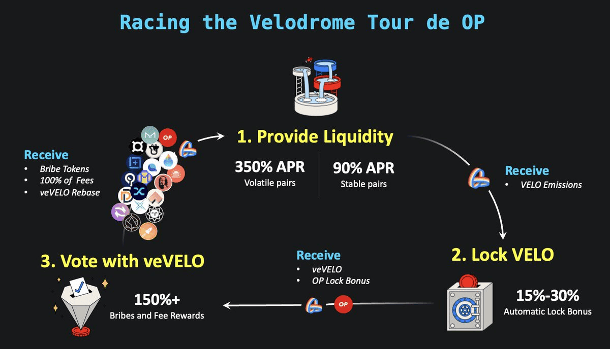 Vòng tròn kinh tế Velodrome