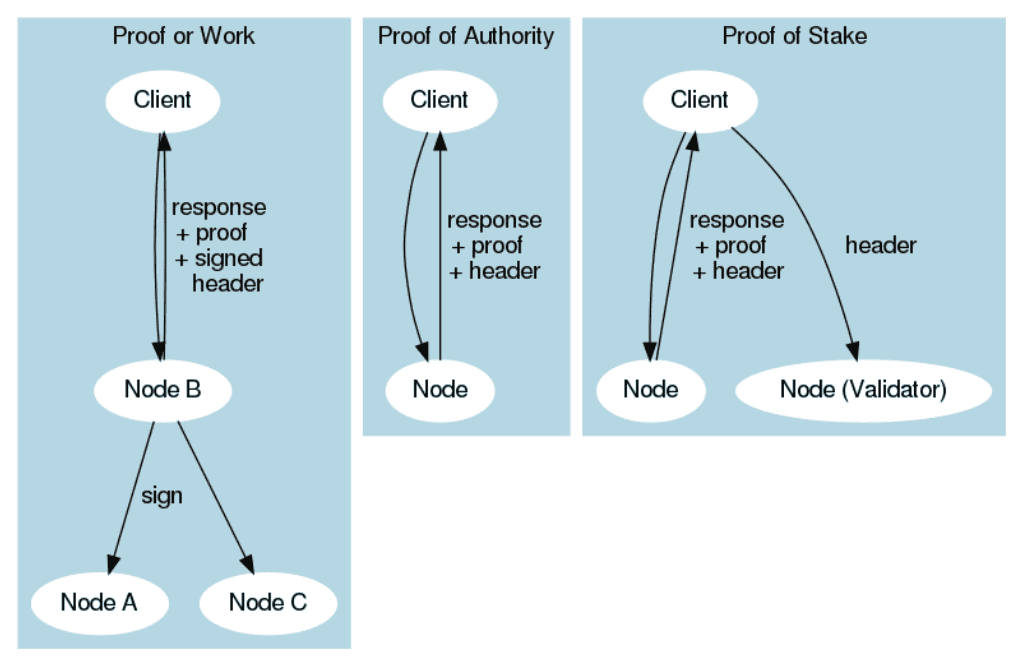 Proof of Authority (PoA) là gì?