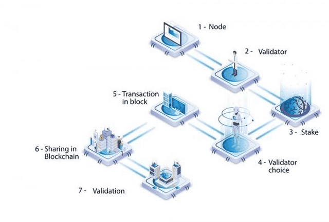 Cơ chế hoạt động của Proof of Authority (PoA)