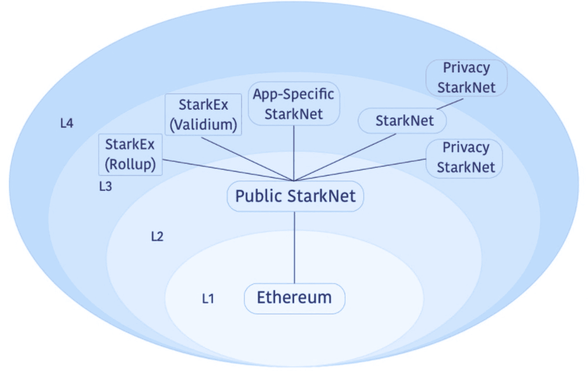 Sơ đồ mô tả các Layer theo StarkWare