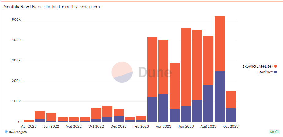 Số người dùng hàng tháng trên StarkNet và zkSync