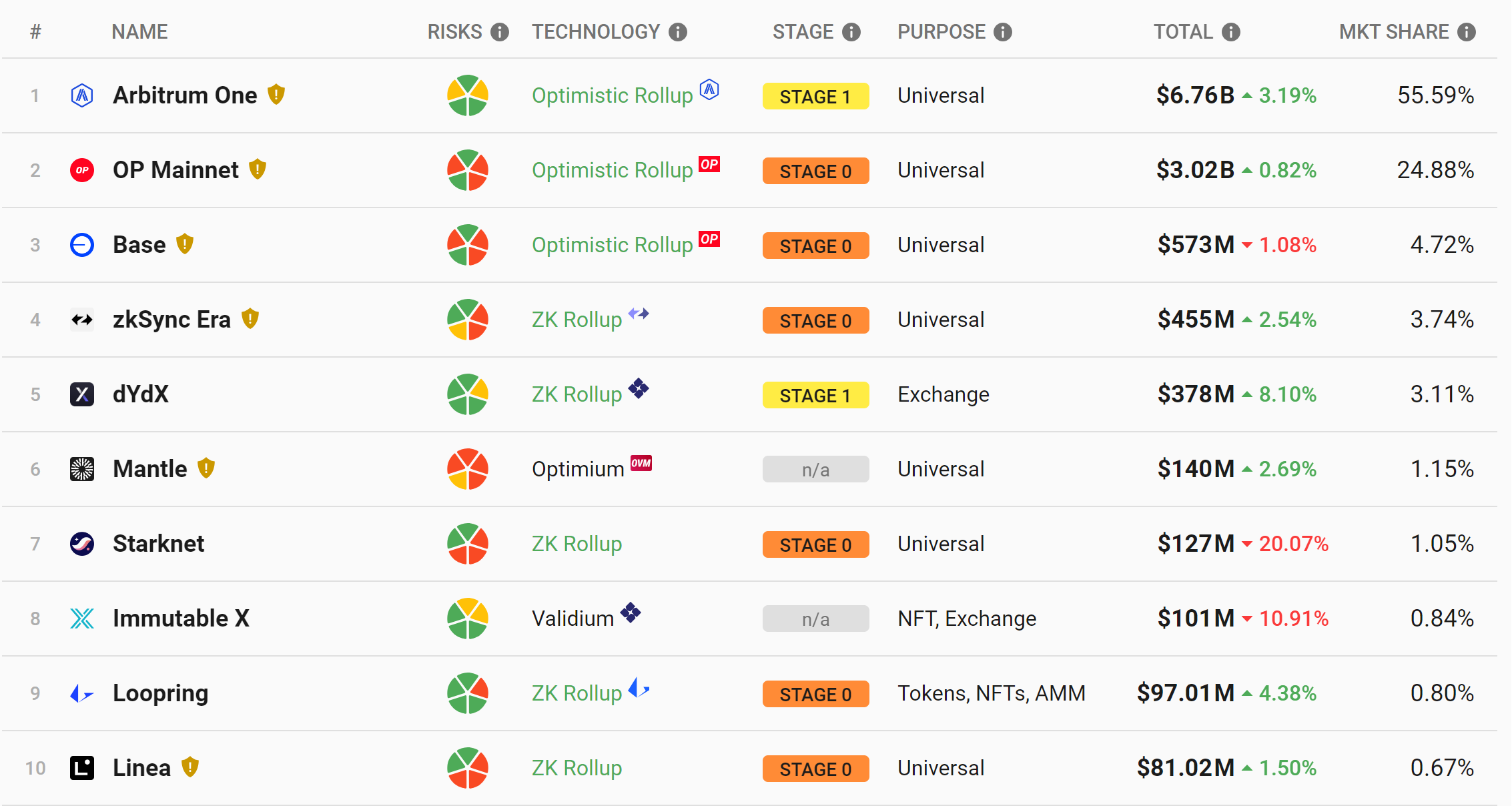 Top 10 TVL các dự án layer 2 tháng 10