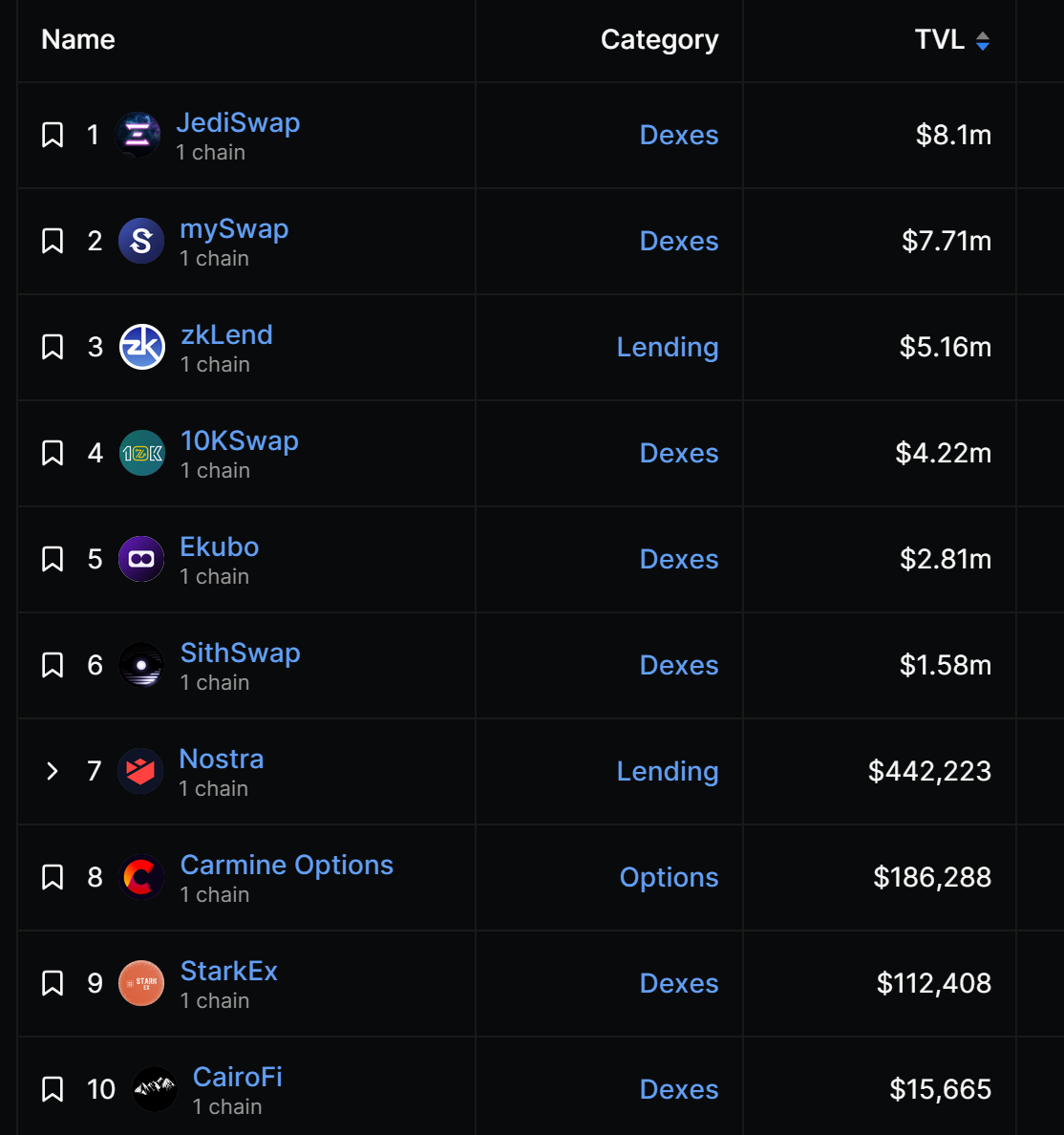 Top 10 TVL các dự án trong hệ sinh thái Starknet tháng 10