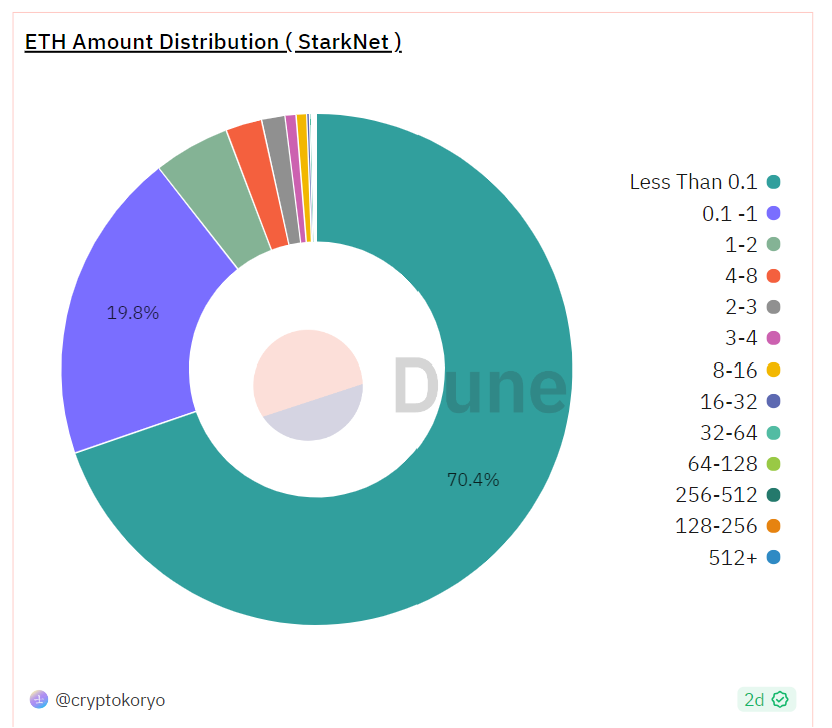 Thống kê người dùng chuyển ETH theo dữ liệu từ Dune